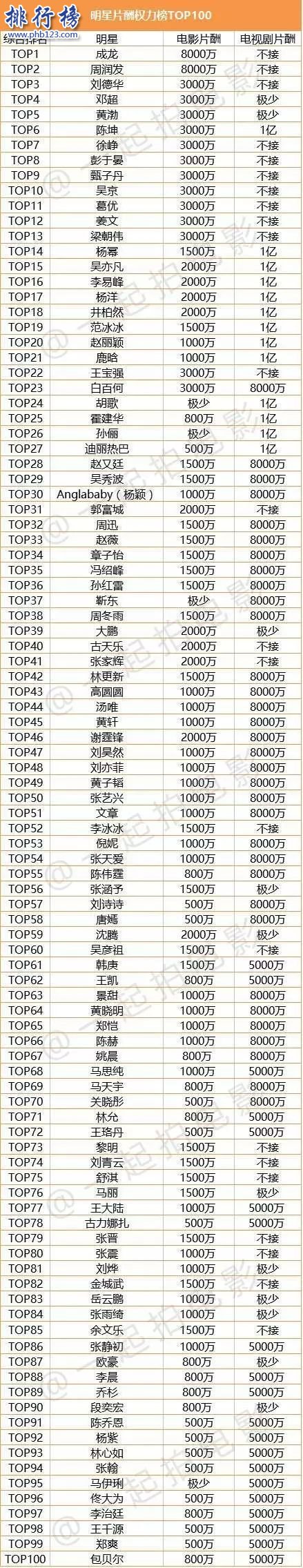 2017中国演员片酬排行Top100:成龙8000万夺冠,杨幂女演员第一